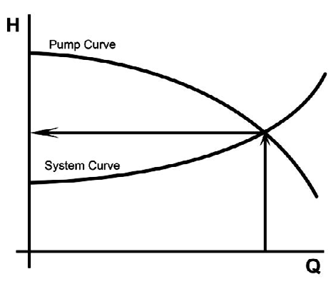 Pump performance curve