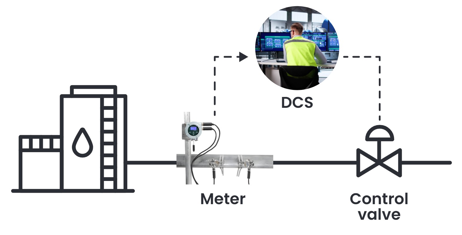 Tank dewatering scheme: tank outlet, clamp-on meter, DCS and control valve